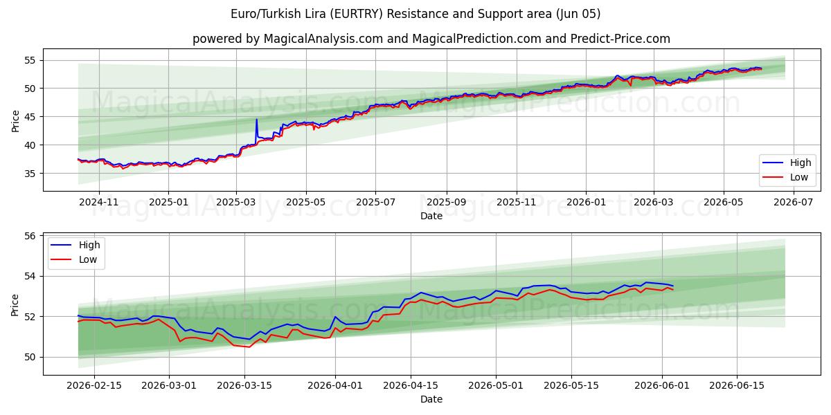  Euro/Türk Lirası (EURTRY) Support and Resistance area (03 Jun) 