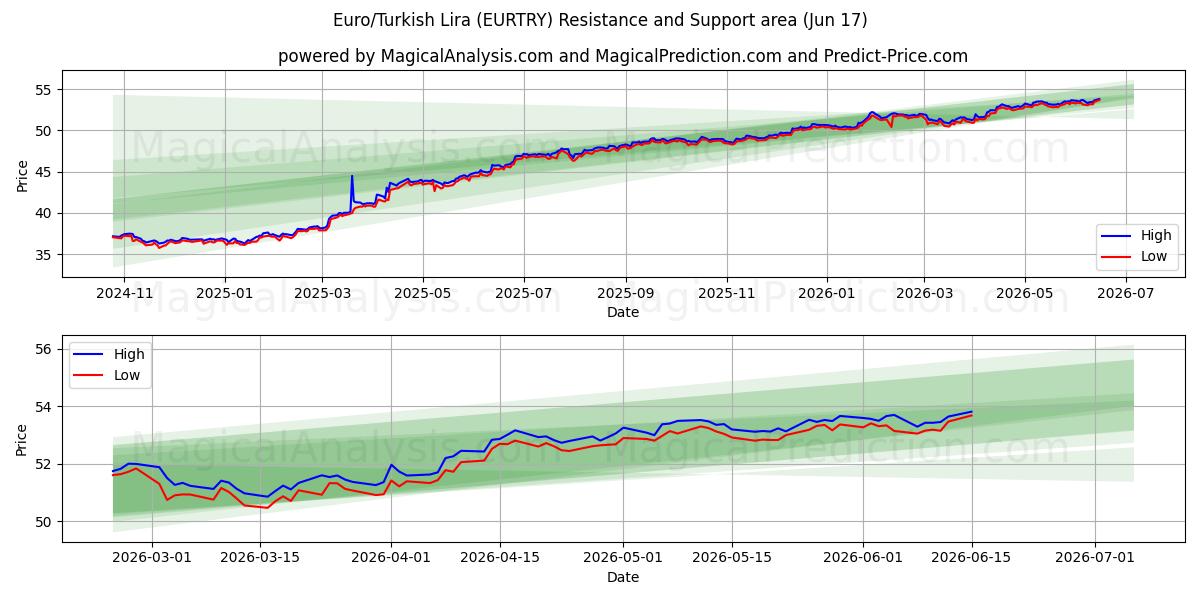  유로/터키 리라 (EURTRY) Support and Resistance area (09 Jun) 