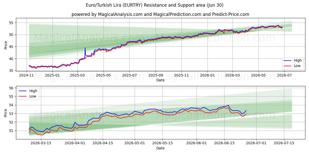  Euro/Türkische Lira (EURTRY) Support and Resistance area (29 Jun) 
