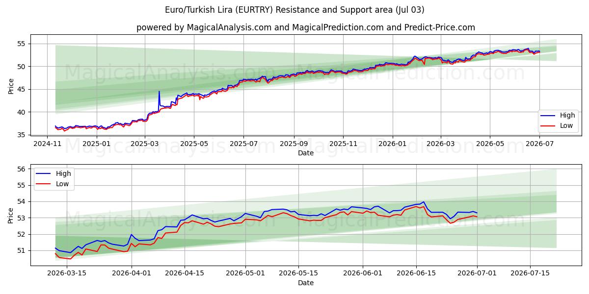  Euro/lira turca (EURTRY) Support and Resistance area (02 Jul) 