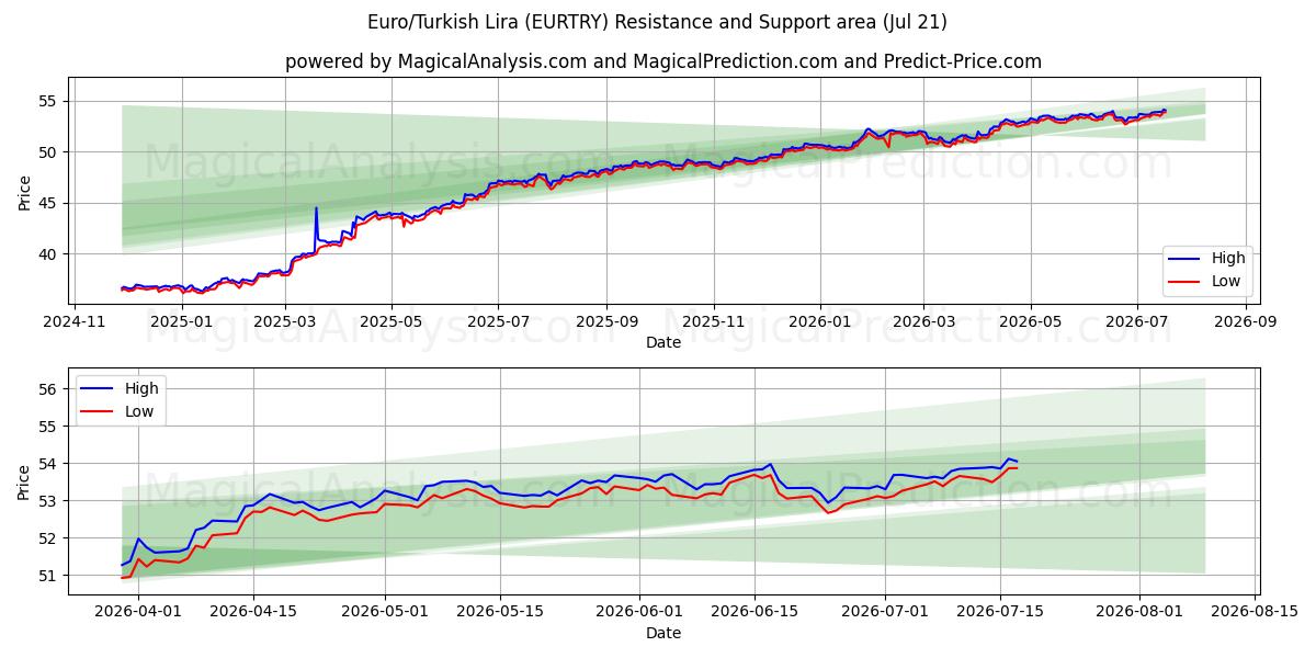  Euro/Lira Turca (EURTRY) Support and Resistance area (17 Jul) 