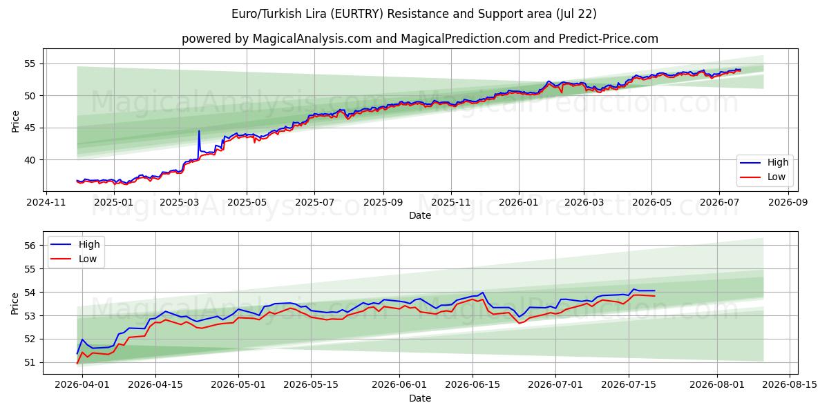  Euro/Turkse Lira (EURTRY) Support and Resistance area (21 Jul) 