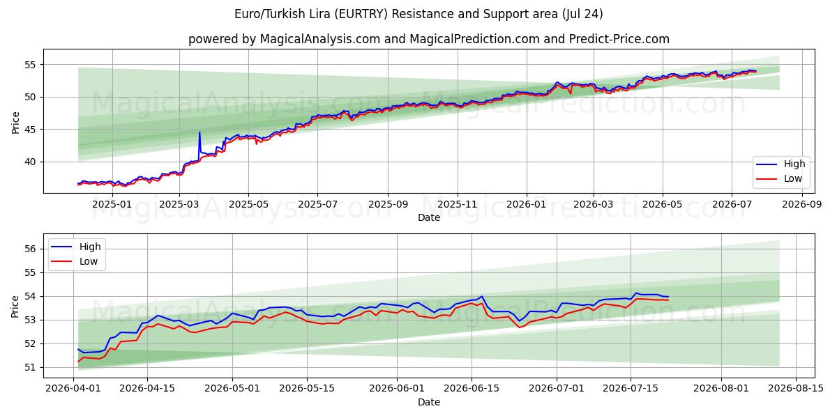  Euro/tyrkiske lira (EURTRY) Support and Resistance area (23 Jul) 