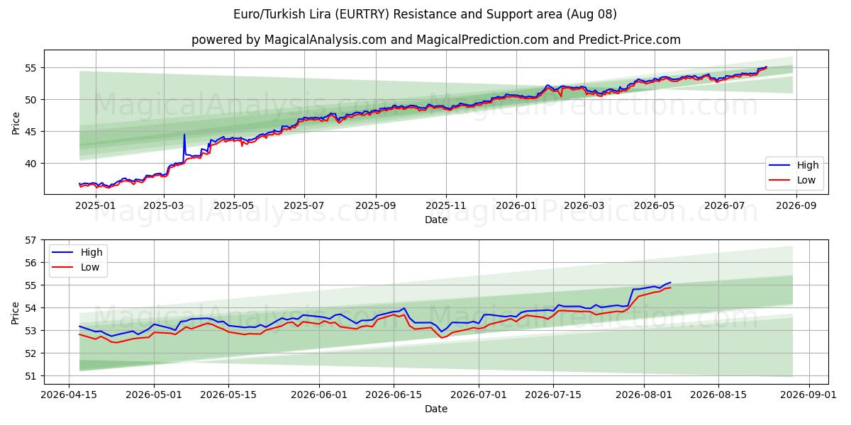  Euro/Türk Lirası (EURTRY) Support and Resistance area (06 Aug) 