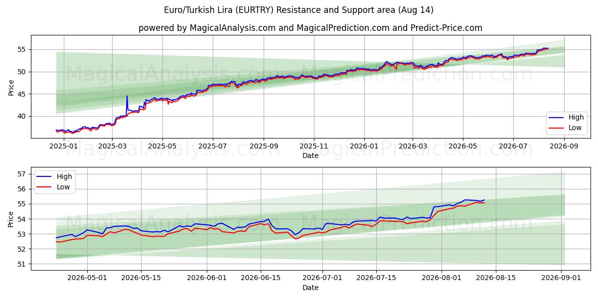  Euro/tyrkiske lira (EURTRY) Support and Resistance area (13 Aug) 