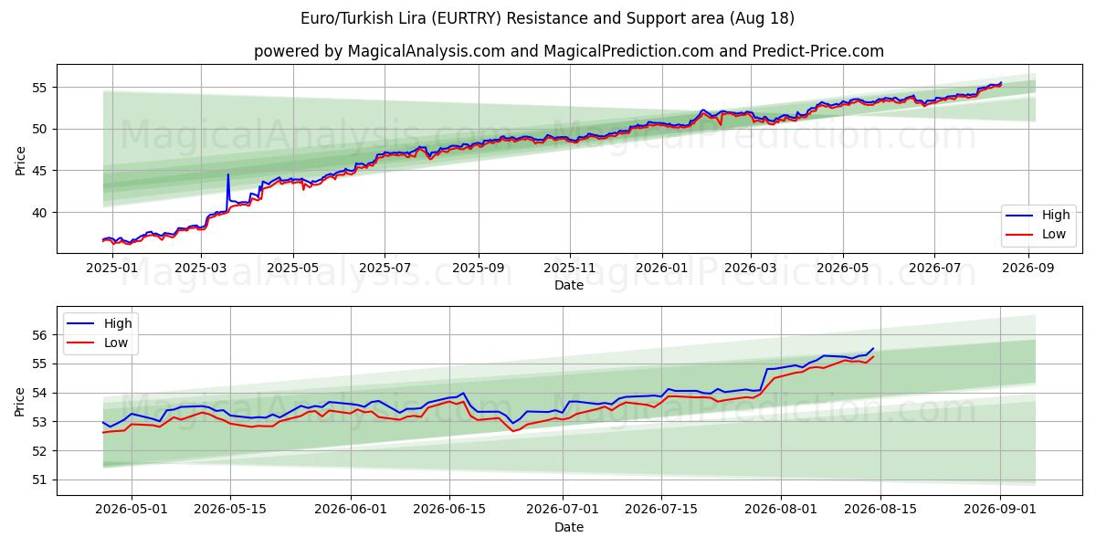  Euro/lira turca (EURTRY) Support and Resistance area (14 Aug) 