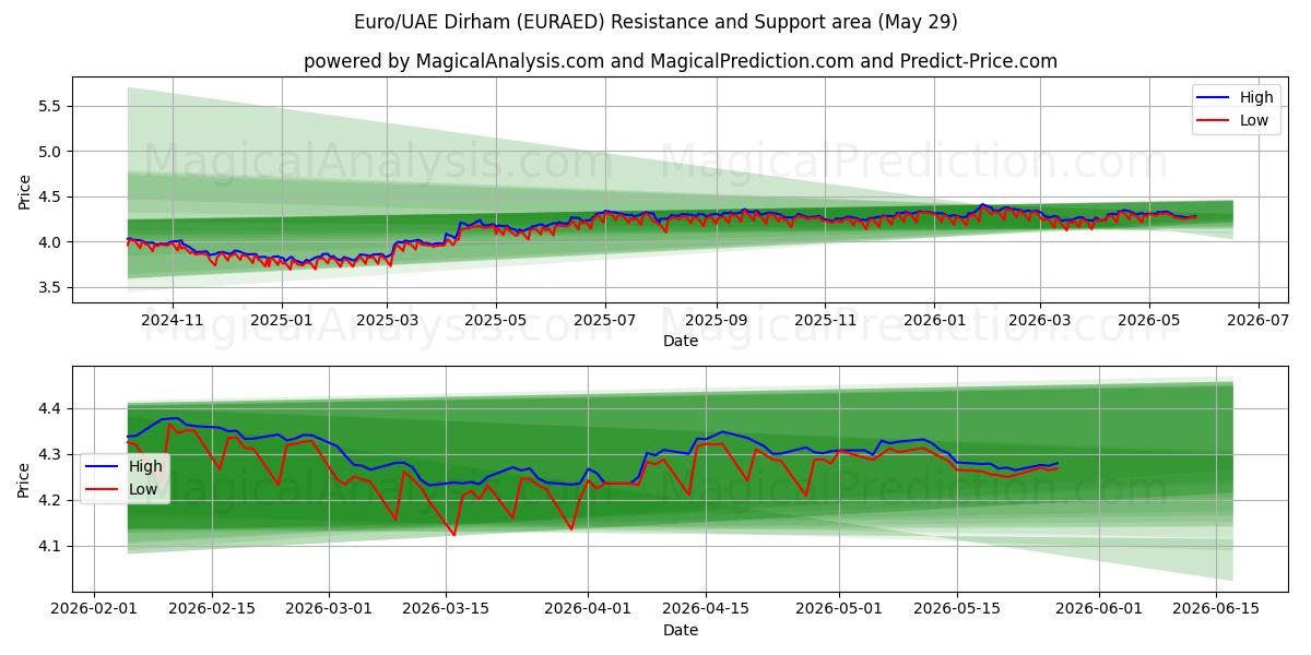  یورو/درهم امارات (EURAED) Support and Resistance area (28 May) 