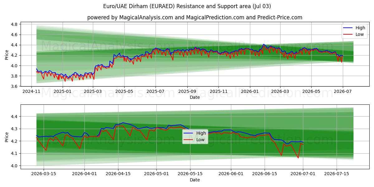  Euro/UAE Dirham (EURAED) Support and Resistance area (02 Jul) 