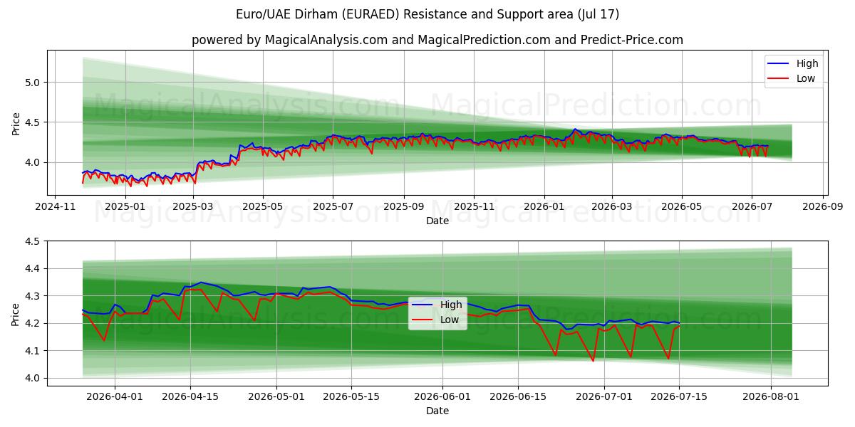  Euro/UAE Dirham (EURAED) Support and Resistance area (16 Jul) 