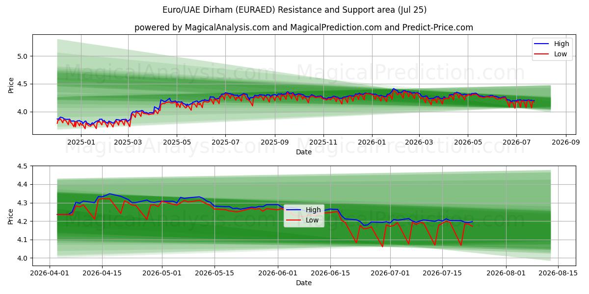  Euro/UAE Dirham (EURAED) Support and Resistance area (24 Jul) 