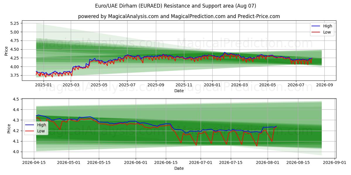  Euro/Dirham degli Emirati Arabi Uniti (EURAED) Support and Resistance area (06 Aug) 