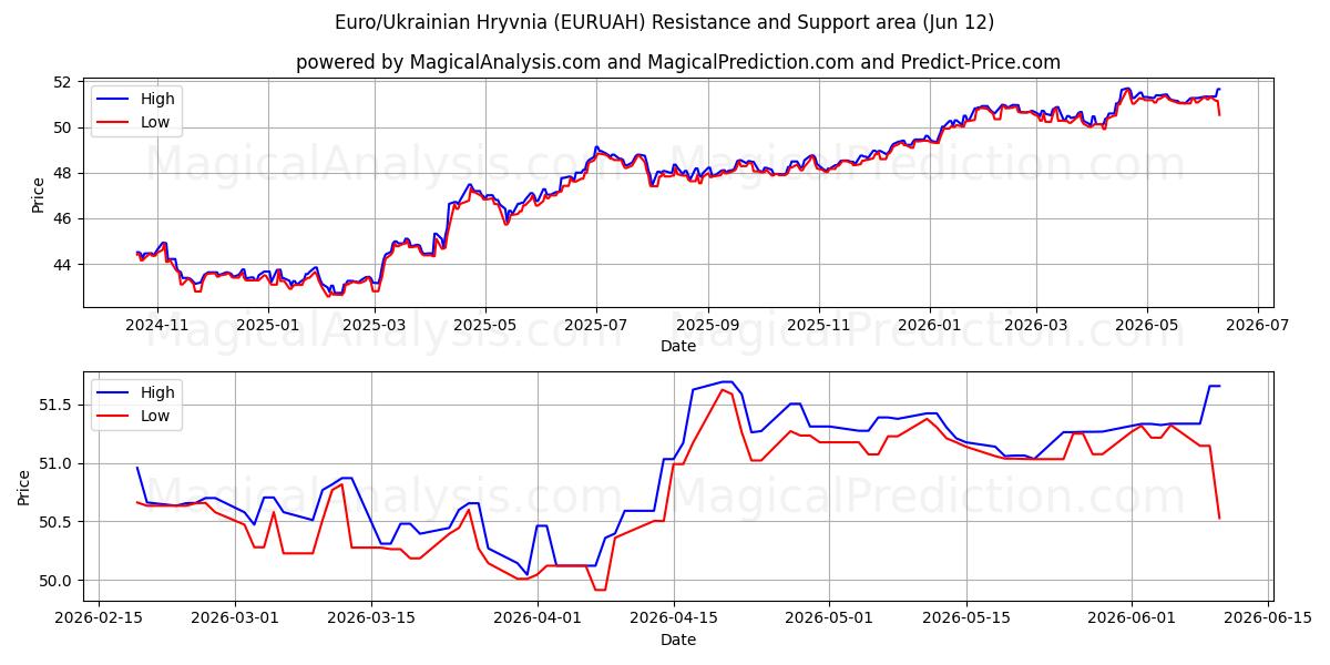  Euro/Ukrayna Grivnası (EURUAH) Support and Resistance area (11 Jun) 