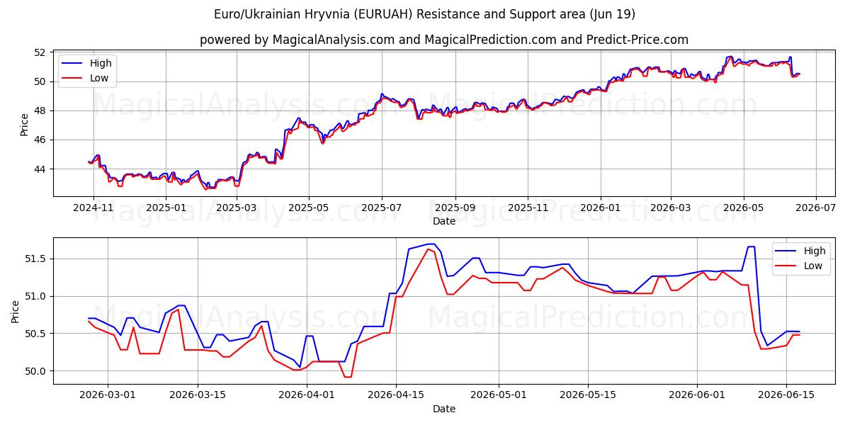  Euro/ukrainsk hryvnia (EURUAH) Support and Resistance area (18 Jun) 