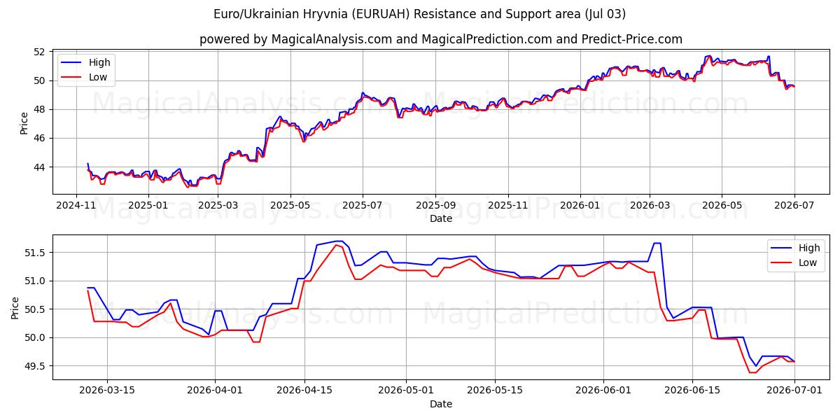  Euro/Ukrainian Hryvnia (EURUAH) Support and Resistance area (02 Jul) 
