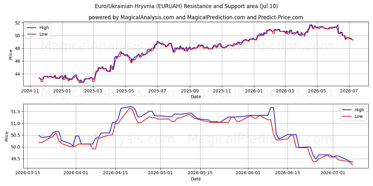  欧元/乌克兰格里夫纳 (EURUAH) Support and Resistance area (09 Jul) 