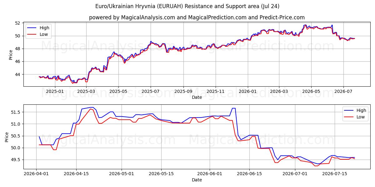  Euro/Ukrayna Grivnası (EURUAH) Support and Resistance area (23 Jul) 