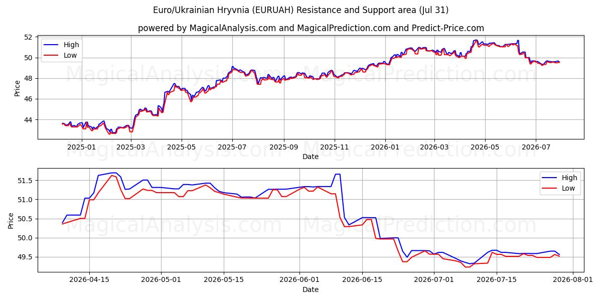  اليورو / الهريفنيا الأوكرانية (EURUAH) Support and Resistance area (30 Jul) 