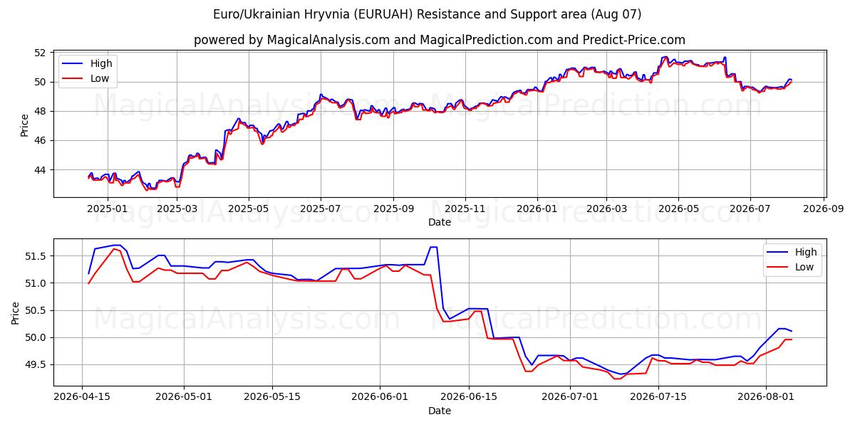  Euro/Ukrainian Hryvnia (EURUAH) Support and Resistance area (06 Aug) 