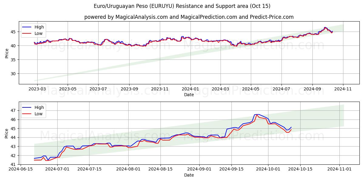  Евро/Уругвайское песо (EURUYU) Support and Resistance area (15 Oct) 