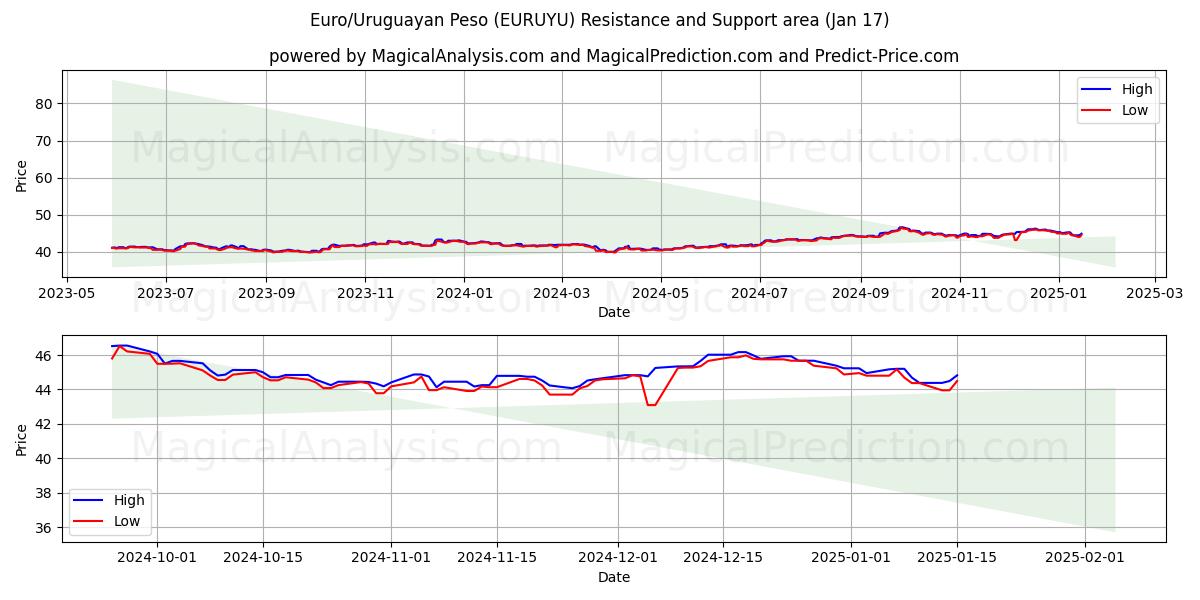  Euro/uruguayanske peso (EURUYU) Support and Resistance area (17 Jan) 