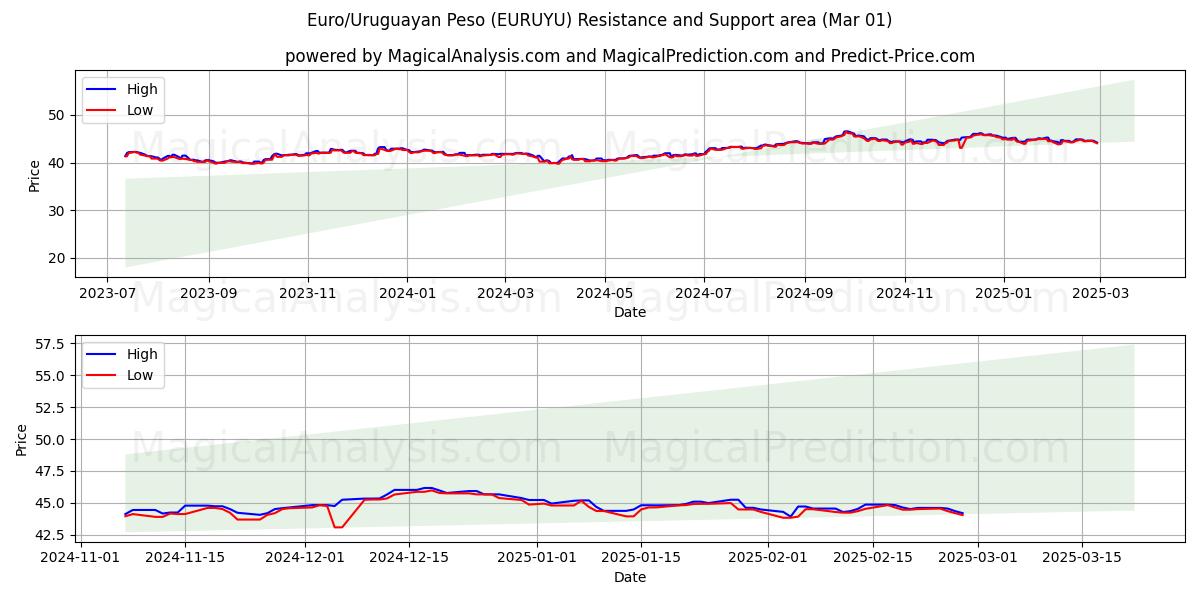  Euro/uruguayansk peso (EURUYU) Support and Resistance area (01 Mar) 