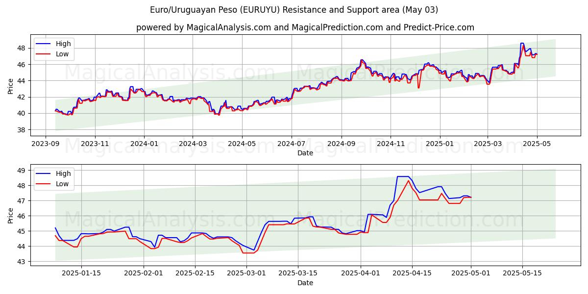  यूरो/उरुग्वे पेसो (EURUYU) Support and Resistance area (03 May) 