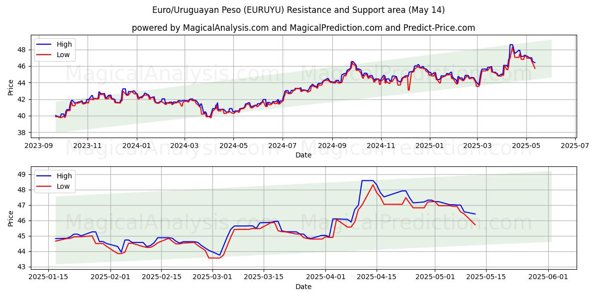  Euro/Uruguayan Peso (EURUYU) Support and Resistance area (14 May) 