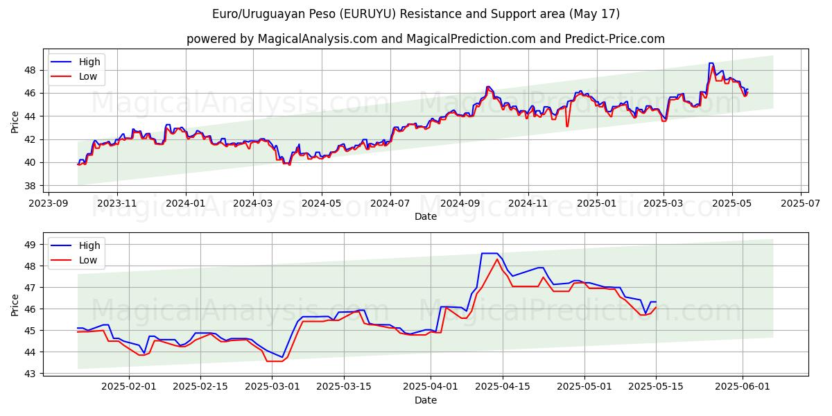  यूरो/उरुग्वे पेसो (EURUYU) Support and Resistance area (17 May) 