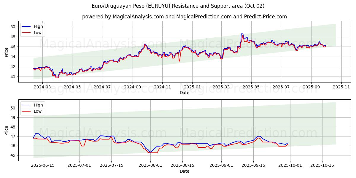  Euro/uruguayanske peso (EURUYU) Support and Resistance area (26 Sep) 