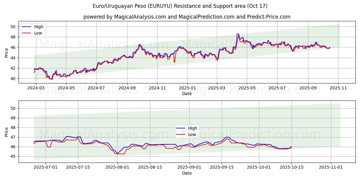 यूरो/उरुग्वे पेसो (EURUYU) Support and Resistance area (16 Oct) यूरो/उरुग्वे पेसो (EURUYU) Support and Resistance area (16 Oct)