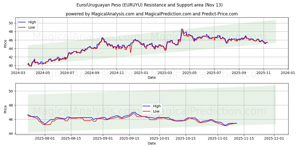  Euro/Uruguayan Peso (EURUYU) Support and Resistance area (12 Nov) 