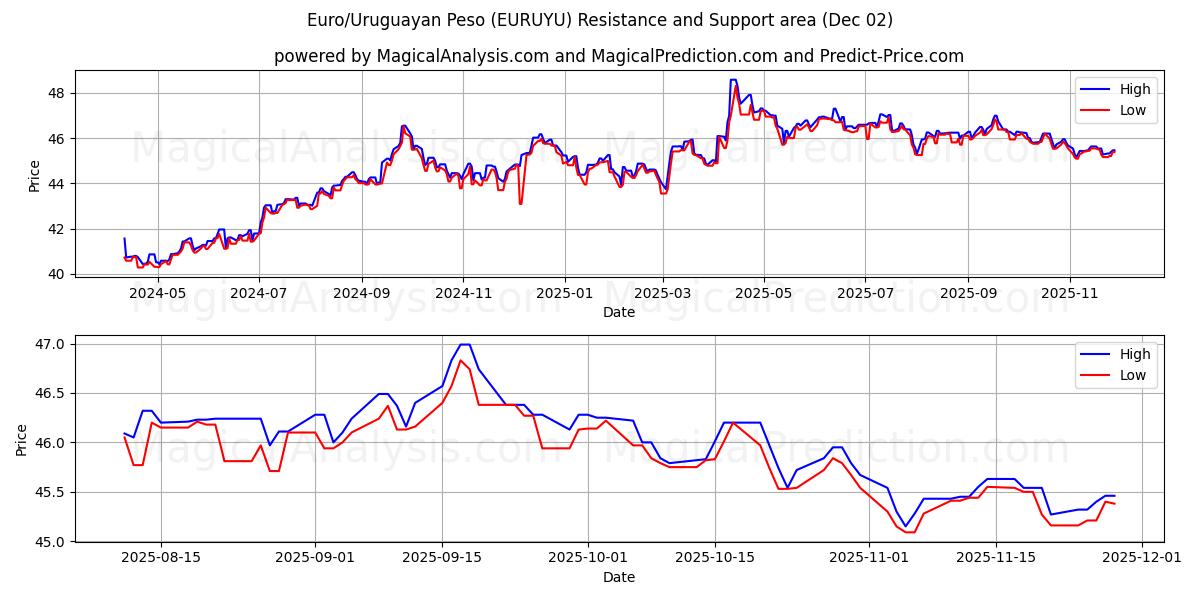  Euro/Uruguayischer Peso (EURUYU) Support and Resistance area (01 Dec) 
