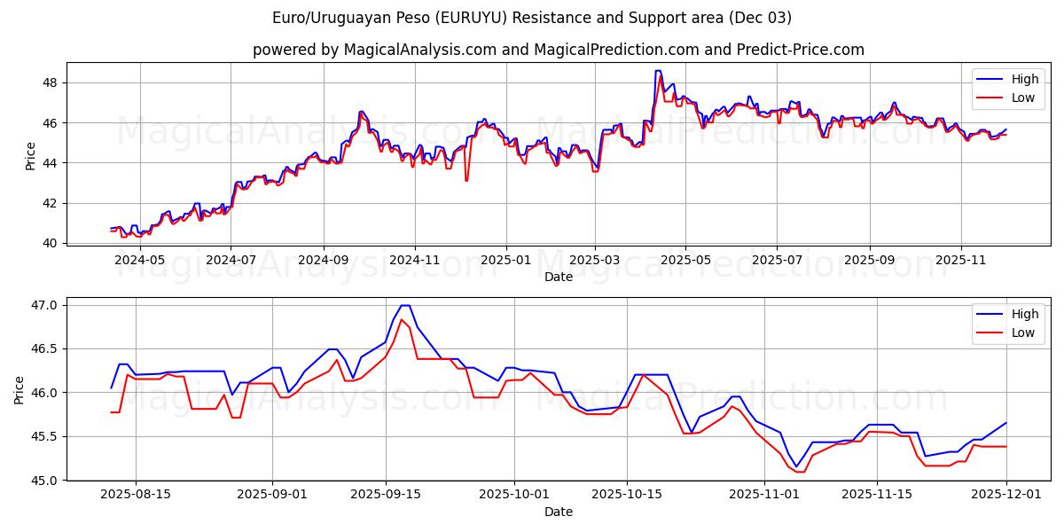  Euro/Uruguayan Peso (EURUYU) Support and Resistance area (02 Dec) 