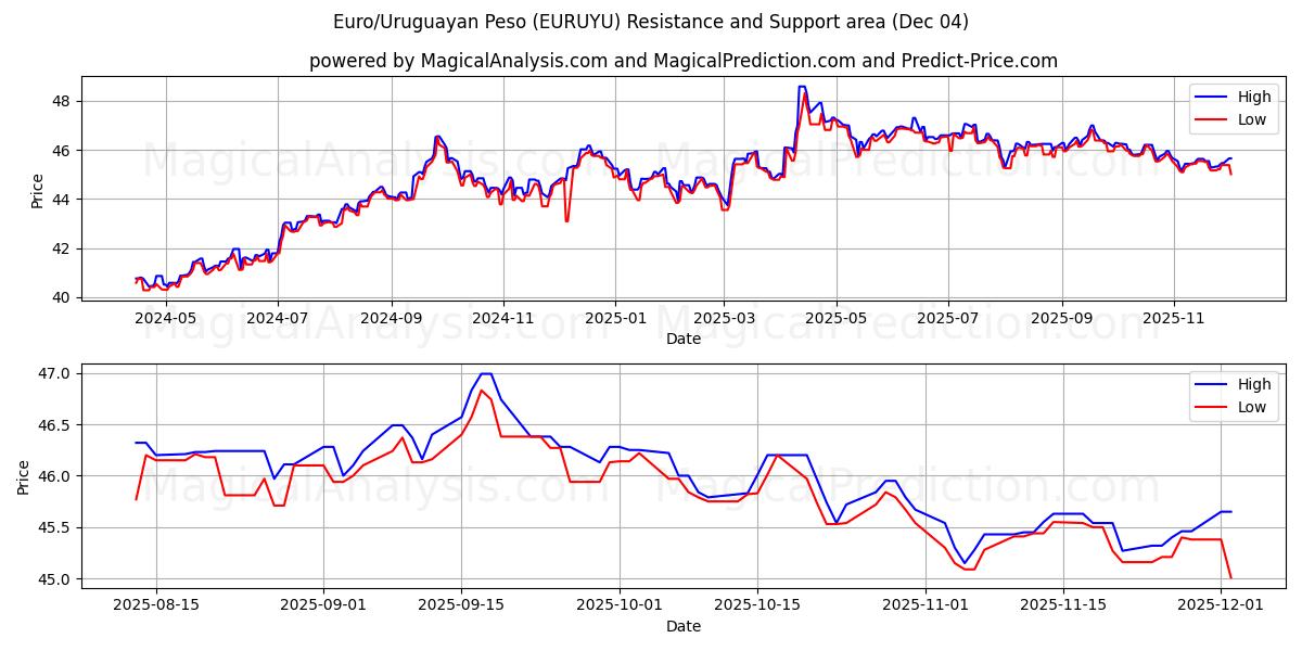  اليورو/البيزو الأوروغواي (EURUYU) Support and Resistance area (03 Dec) 