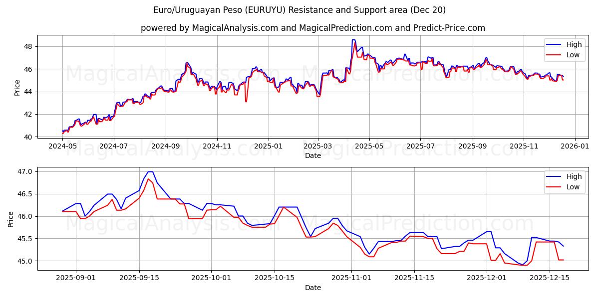  यूरो/उरुग्वे पेसो (EURUYU) Support and Resistance area (19 Dec) 