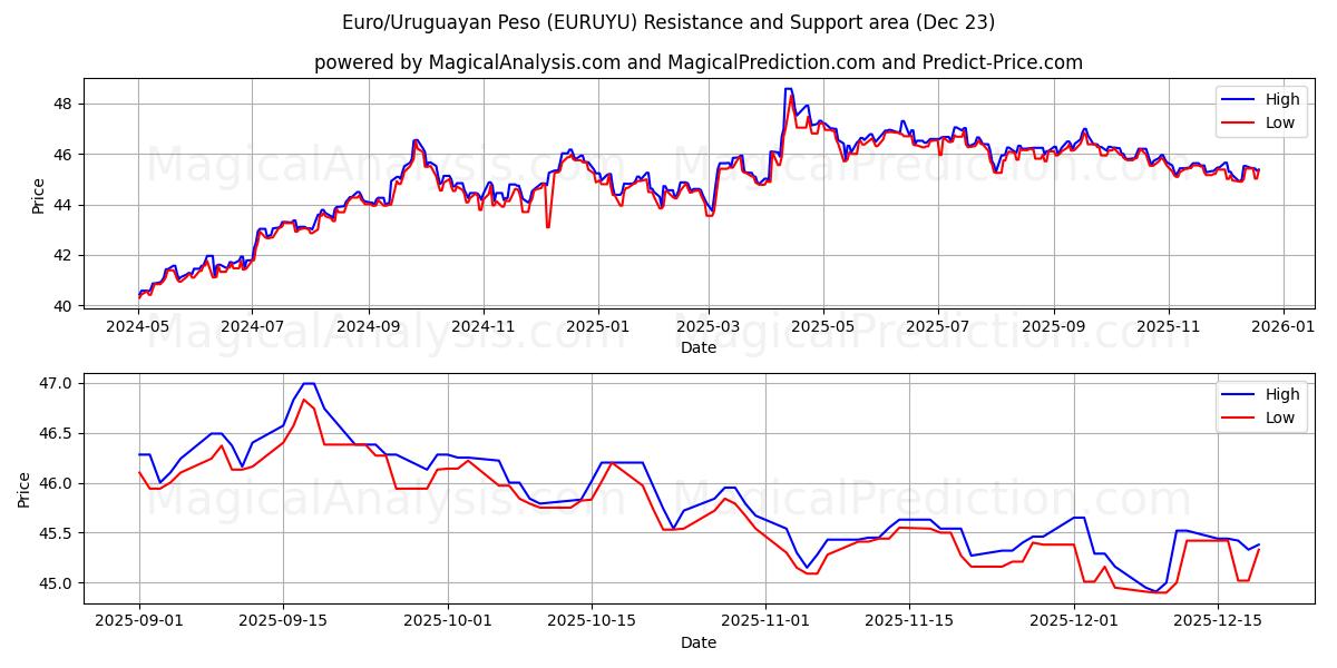  Euro/Peso uruguaiano (EURUYU) Support and Resistance area (22 Dec) 