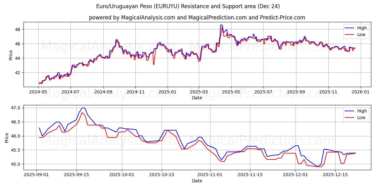  Euro/Uruguay Pesosu (EURUYU) Support and Resistance area (23 Dec) 