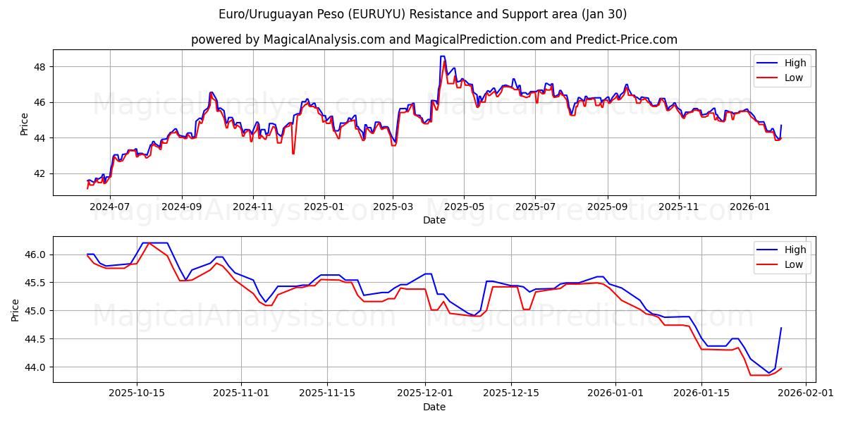  Euro/Peso Uruguaio (EURUYU) Support and Resistance area (29 Jan) 