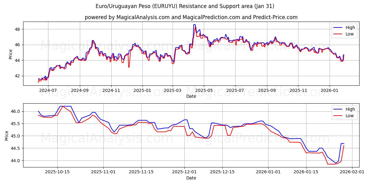  یورو/پزو اروگوئه (EURUYU) Support and Resistance area (30 Jan) 