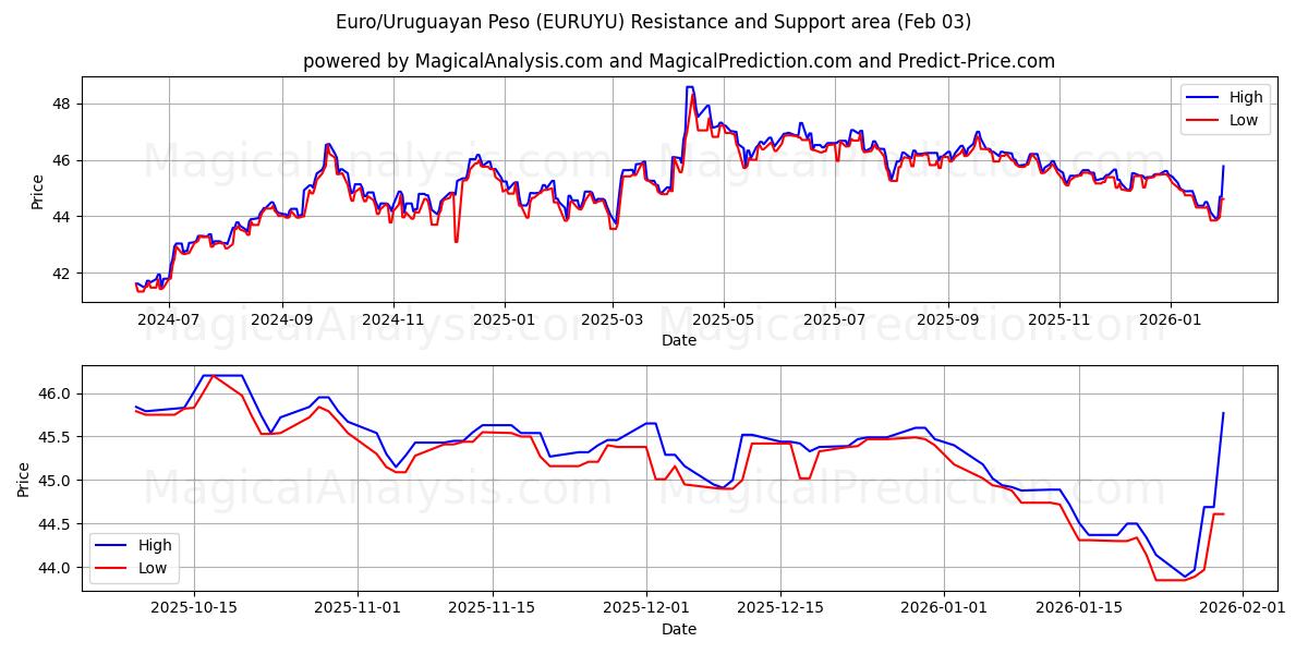  Euro/Peso uruguaiano (EURUYU) Support and Resistance area (02 Feb) 