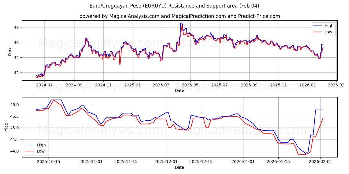  Euro/uruguayansk peso (EURUYU) Support and Resistance area (03 Feb) 