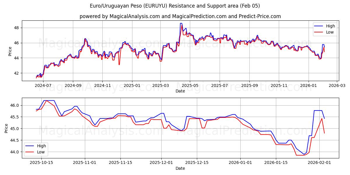  Euro/Uruguayaanse Peso (EURUYU) Support and Resistance area (04 Feb) 
