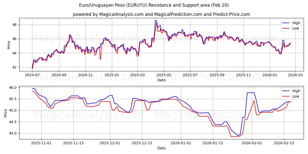  Euro/Peso Uruguaio (EURUYU) Support and Resistance area (19 Feb) 