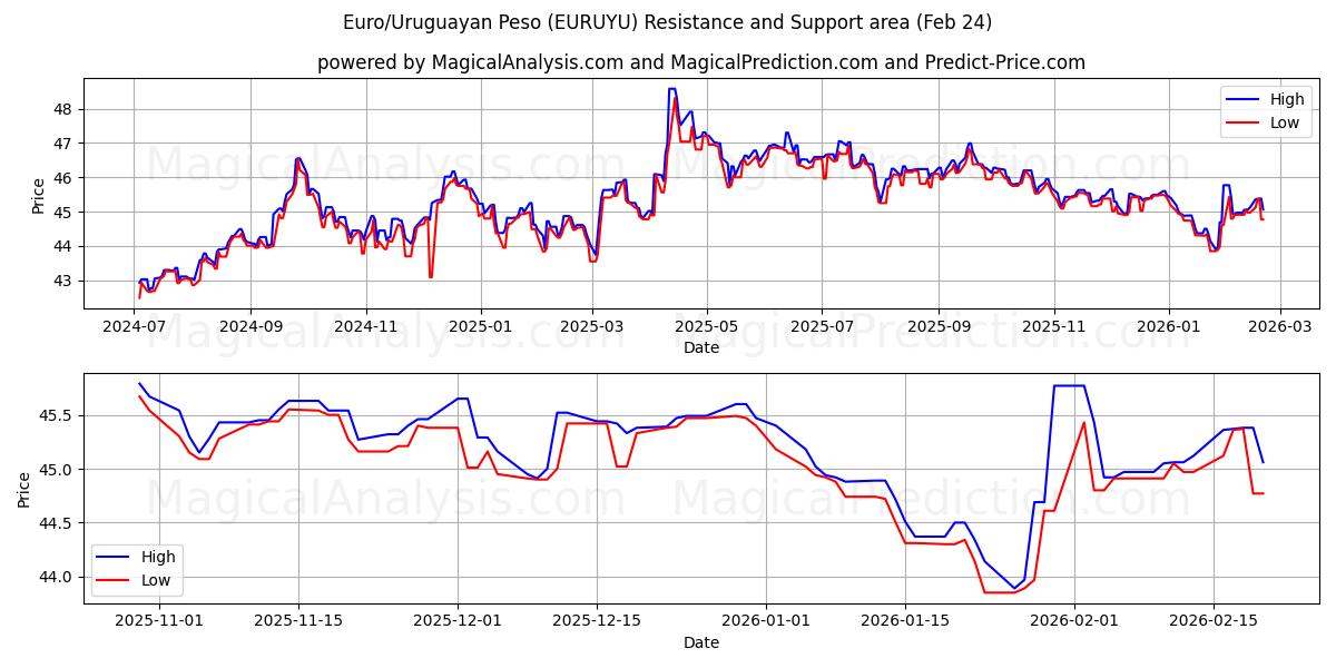  유로/우루과이 페소 (EURUYU) Support and Resistance area (23 Feb) 