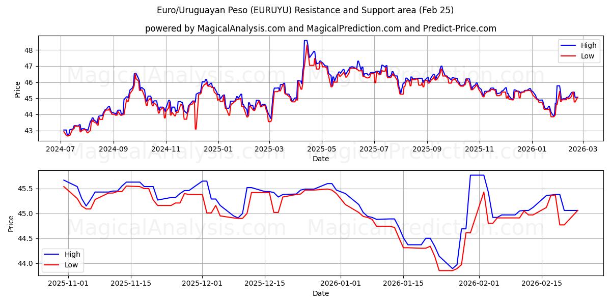  Euro/Uruguayan Peso (EURUYU) Support and Resistance area (24 Feb) 