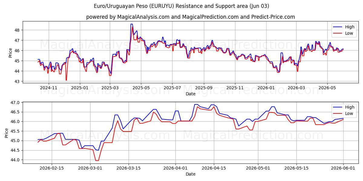  Euro/Peso uruguayo (EURUYU) Support and Resistance area (01 Jun) 