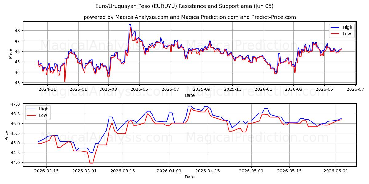  یورو/پزو اروگوئه (EURUYU) Support and Resistance area (02 Jun) 