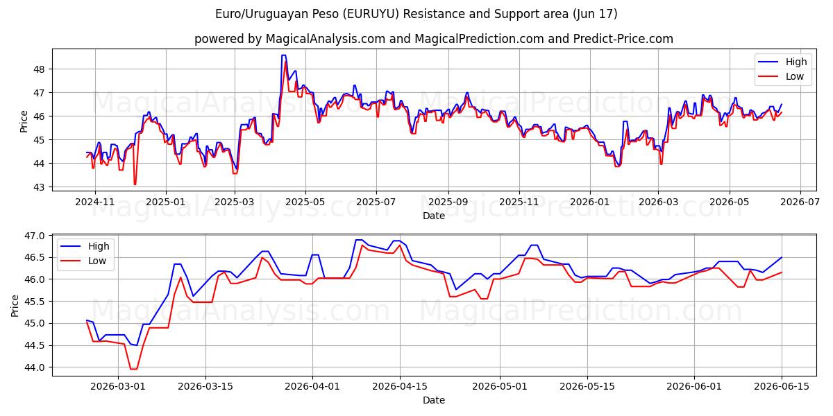  Euro/uruguayansk peso (EURUYU) Support and Resistance area (16 Jun) 