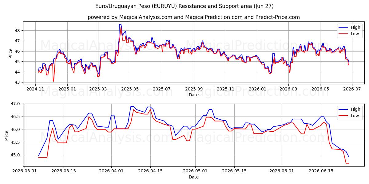  یورو/پزو اروگوئه (EURUYU) Support and Resistance area (26 Jun) 