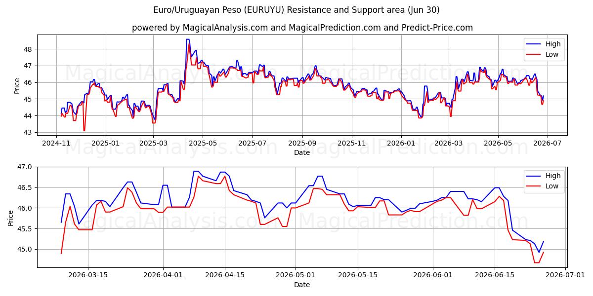  اليورو/البيزو الأوروغواي (EURUYU) Support and Resistance area (29 Jun) 